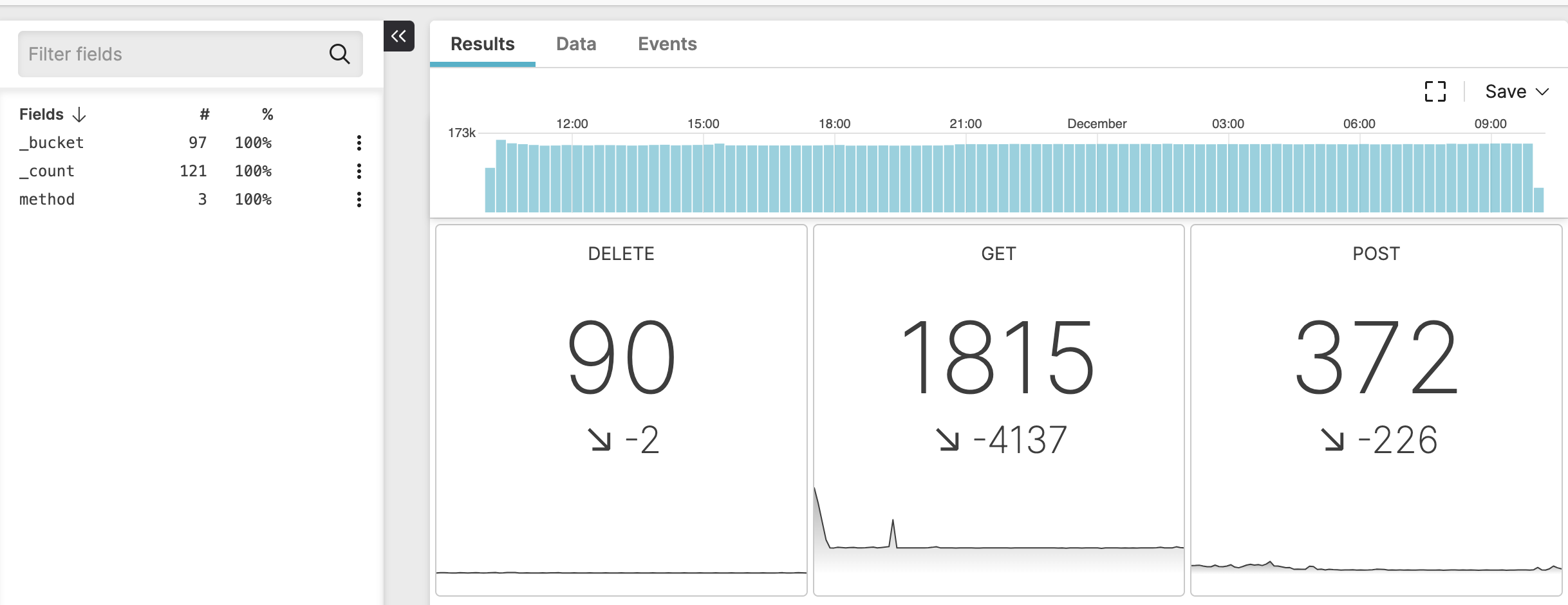 Screenshot showing three single value widgets arranged horizontally for HTTP methods showing value trends, each with sparkline trend visualization at bottom, with timeline histogram displayed at top