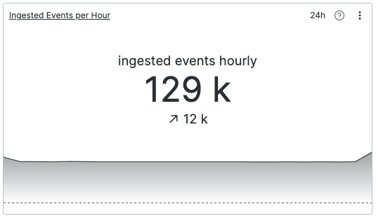 Screenshot showing a single value widget displaying ingested events hourly with main value 129k and trend indicator showing increase of 12k, with gray shaded area at bottom showing historical data pattern