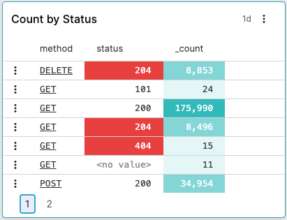 Screenshot showing a table widget with three columns (method, status, count) where status values display color-coded cells with red indicating error codes and teal showing success counts
