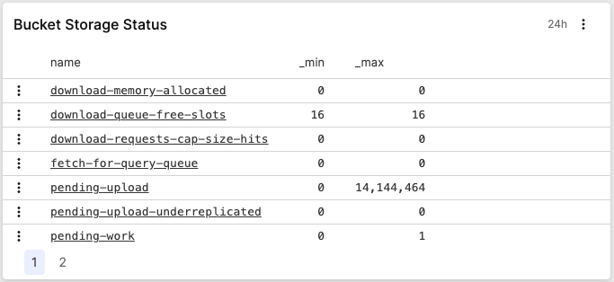 Screenshot showing a table widget titled Bucket Storage Status with columns for name, min, and max values, displaying seven rows of storage metrics