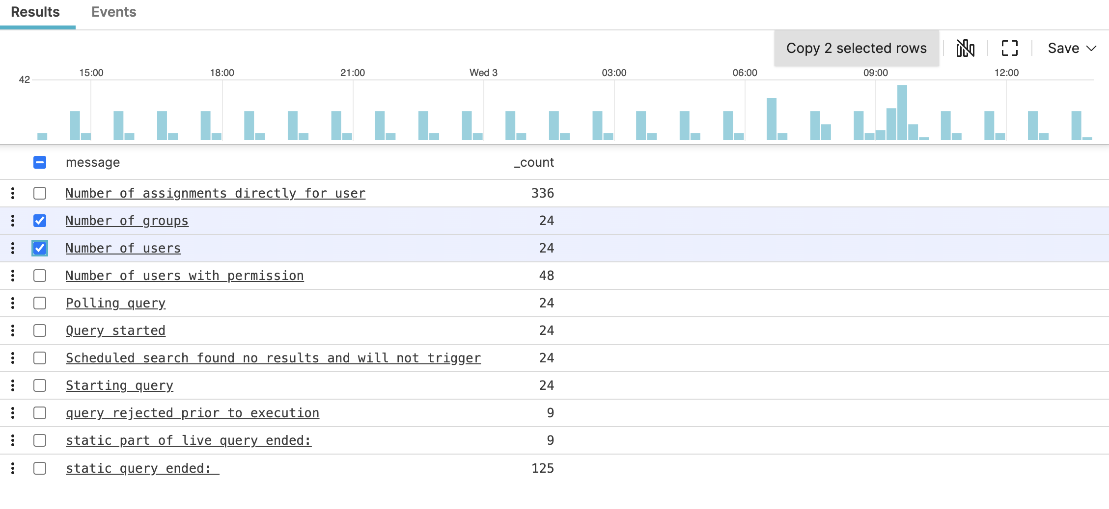 Screenshot showing a table widget with multiple rows selected (checkboxes visible on left) displaying message and _count columns, and timeline histogram displayed above the table