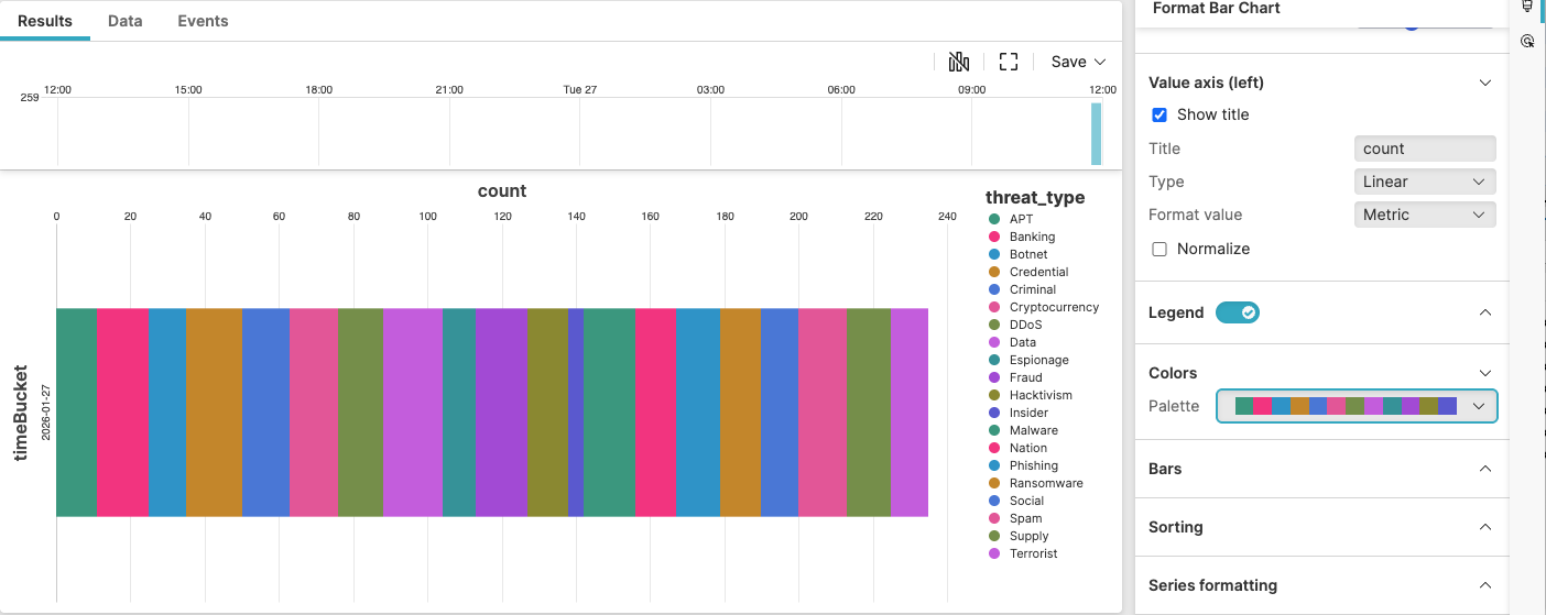 Screenshot showing a stacked bar chart widget titled Threat Type Distribution displaying vertical bars with multiple colored segments representing different threat types (malware, phishing, ransomware) across time periods, with Format Bar Chart panel visible on the right