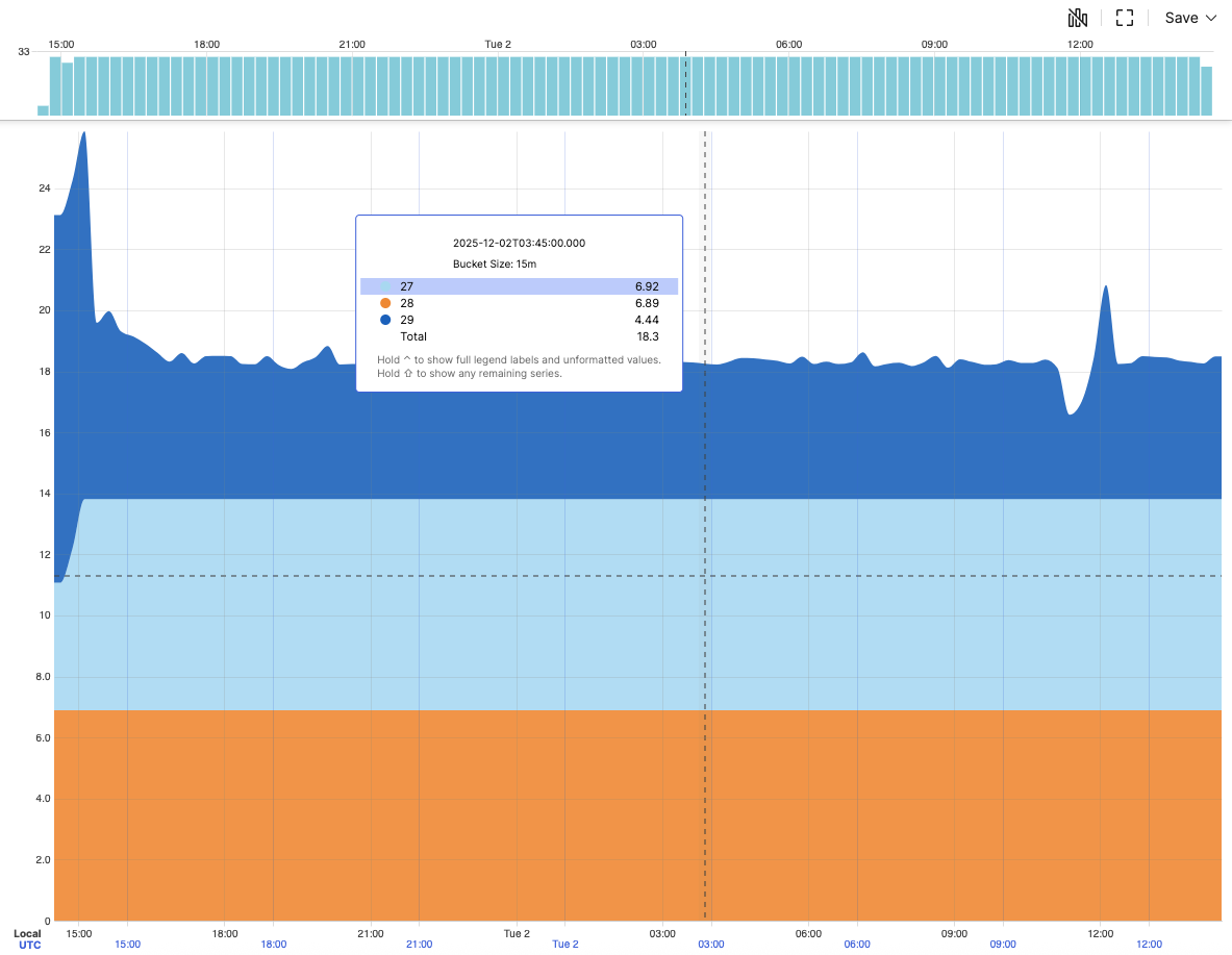 Screenshot showing a stacked area time chart with three colored series and a hover tooltip displaying bucket size, timestamp, and individual series values for the selected data point
