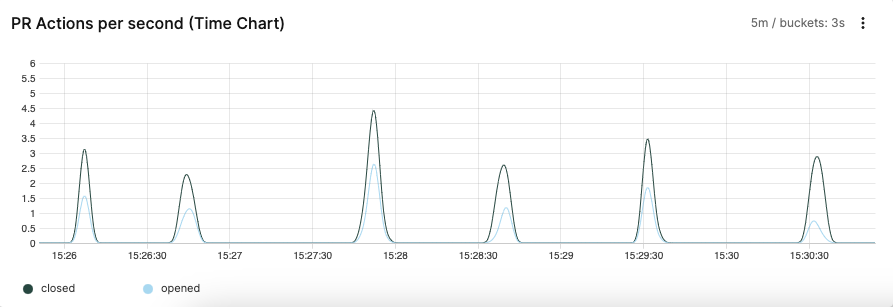 Screenshot showing a time chart widget displaying PR Actions per second over time with two series (closed and opened) as line graphs with periodic spikes