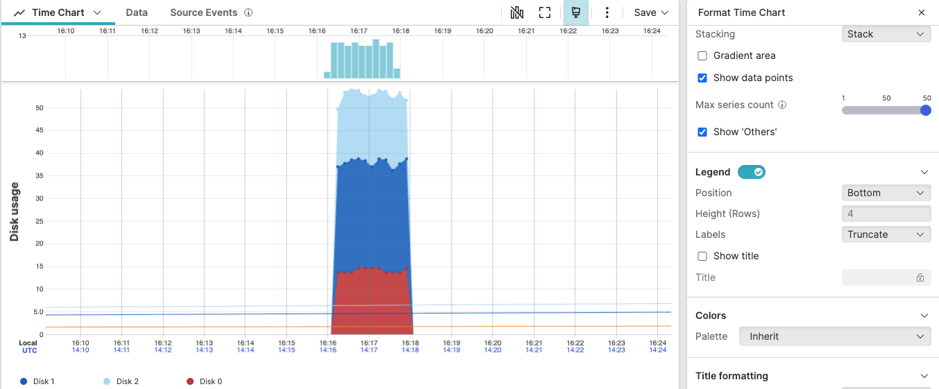 Screenshot showing a Time Chart widget displaying a stacked area chart with three series representing disk utilization metrics (Disk 0 in red at bottom, Disk 1 in blue in middle, Disk 2 in light blue at top) over approximately 15 minutes, with data points visible on each series and a Format Time Chart panel on the right showing Stacking set to Stack and Show data points enabled