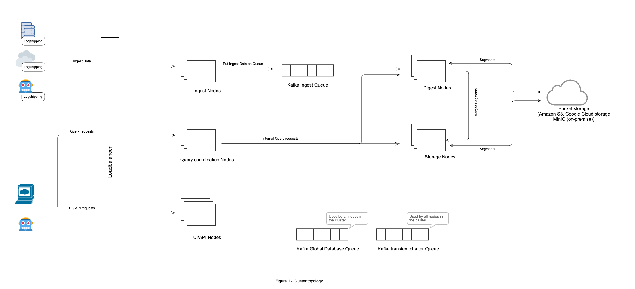 Diagram showing an advanced cluster topology with roles separated onto dedicated node types: UI/API nodes, ingest nodes, query coordination nodes, digest nodes, and storage nodes, with external clients connecting through load balancers to respective frontend node types and all backend nodes connected to Kafka and bucket storage