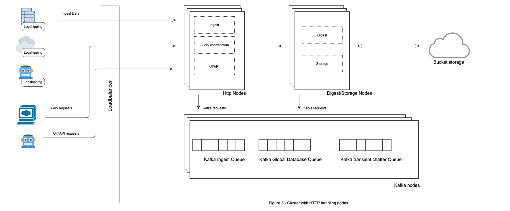 Diagram showing a medium cluster topology with two node types: frontend HTTP nodes handling ingest and query coordination and backend nodes performing digest, storage, and search operations, with external clients connecting through a load balancer to frontend nodes which communicate with backend nodes