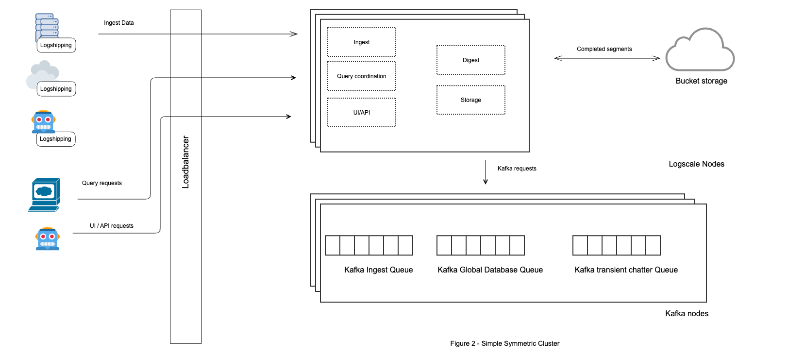 Diagram showing a symmetric cluster topology where multiple identical nodes all run the same roles including ingest, query coordination, digest, and storage, with external clients connecting through a load balancer to any node and all nodes connected to Kafka and bucket storage