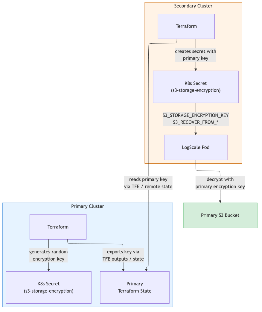 AWS DR - S3 Storage