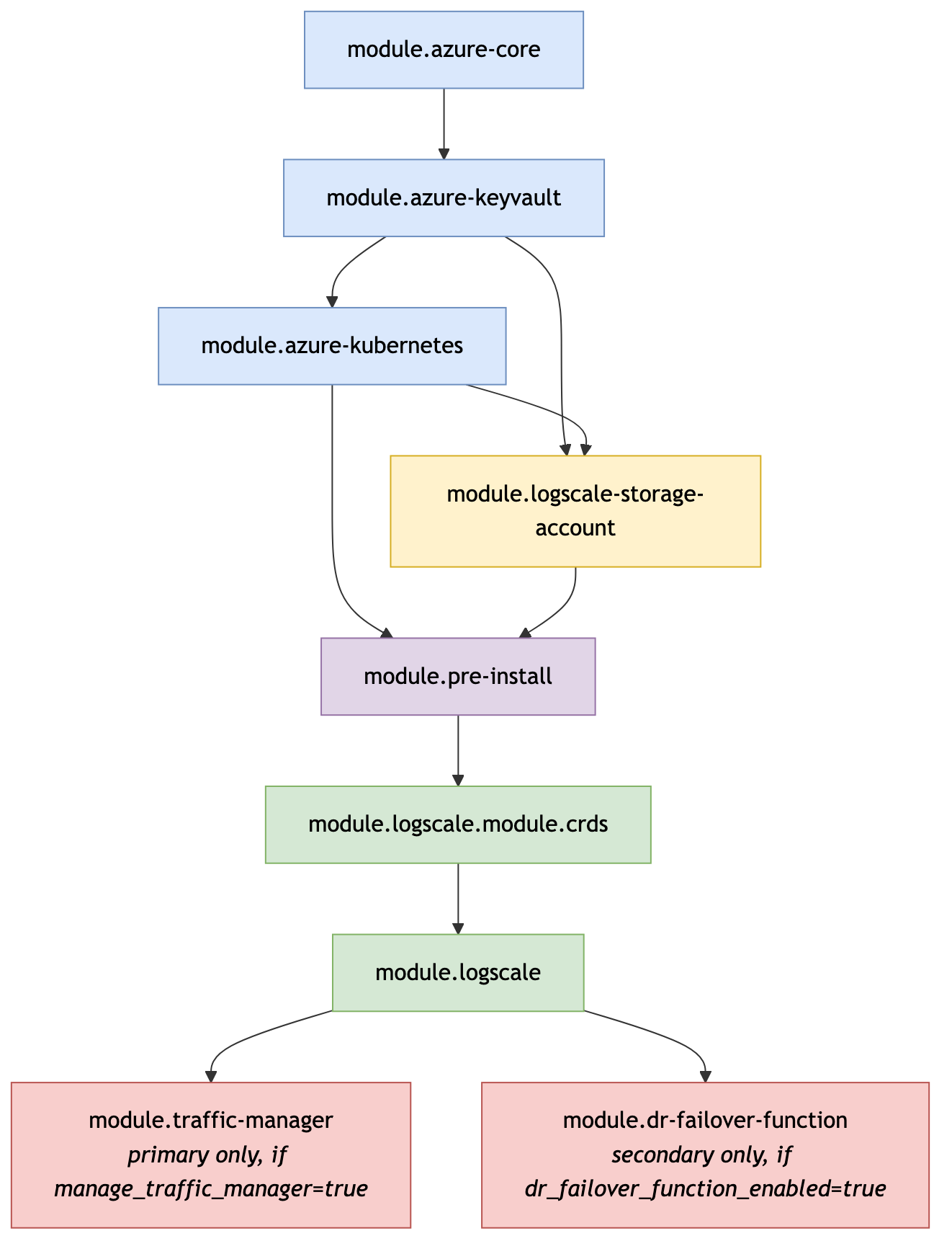 Module Dependency Graph