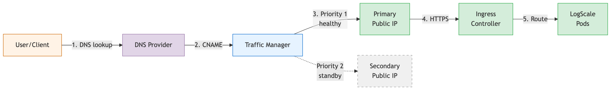 Normal Operation (Primary Healthy)