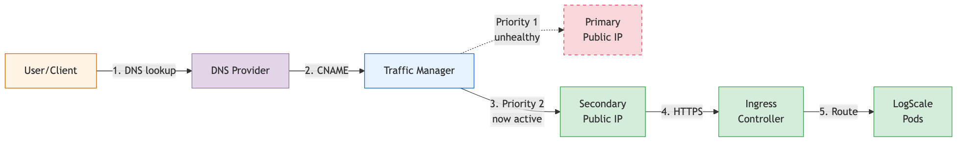During Failover (Primary Unhealthy)