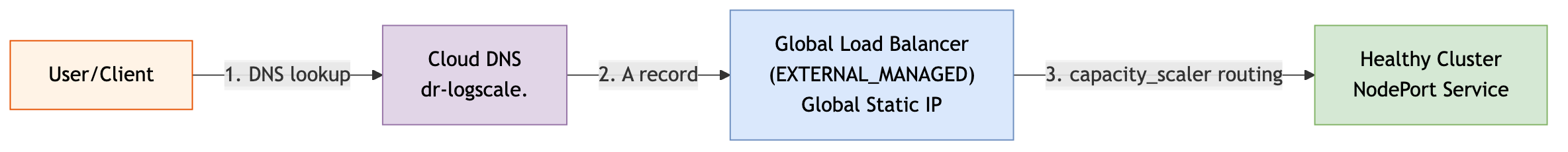 GCP DR - DNS Global