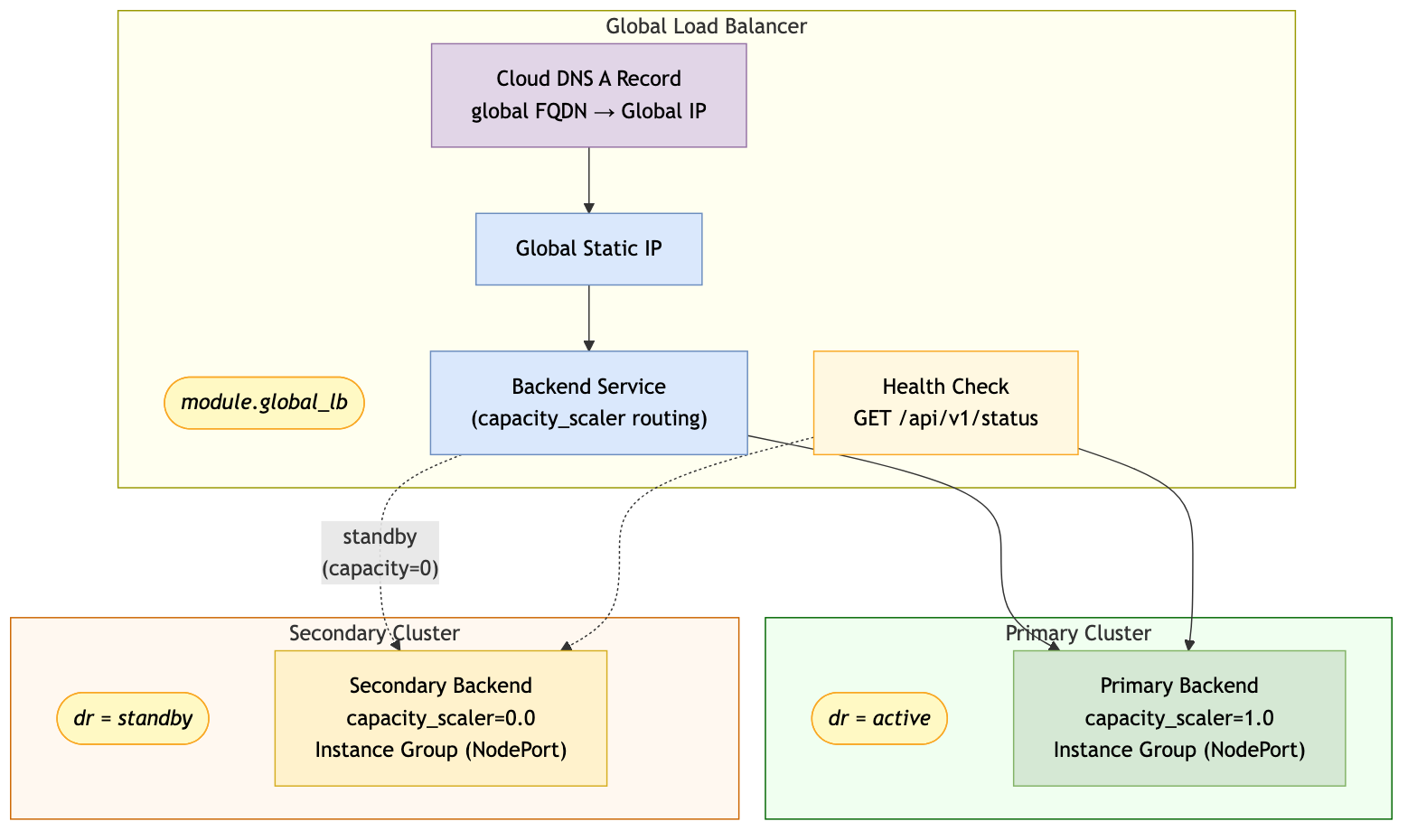 GCP DR - GLB Architecture