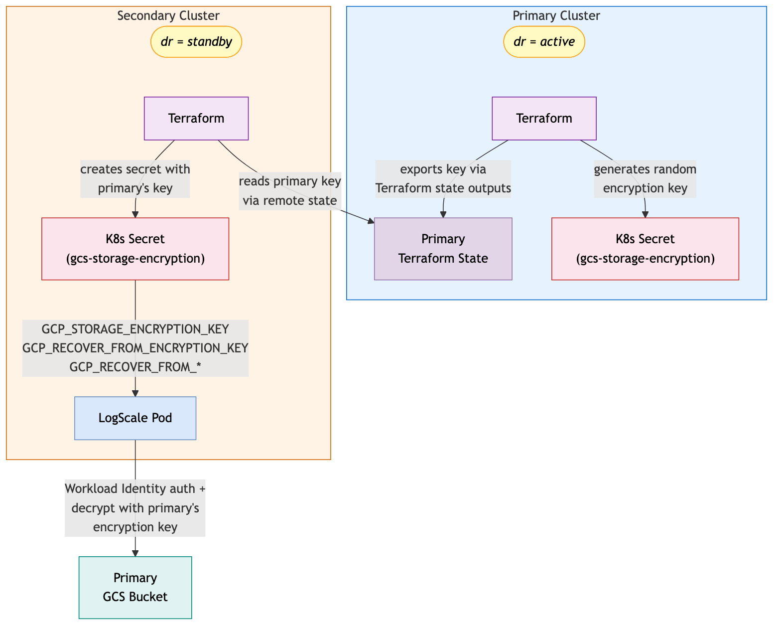 GCP DR - Encryption Key Synchronization