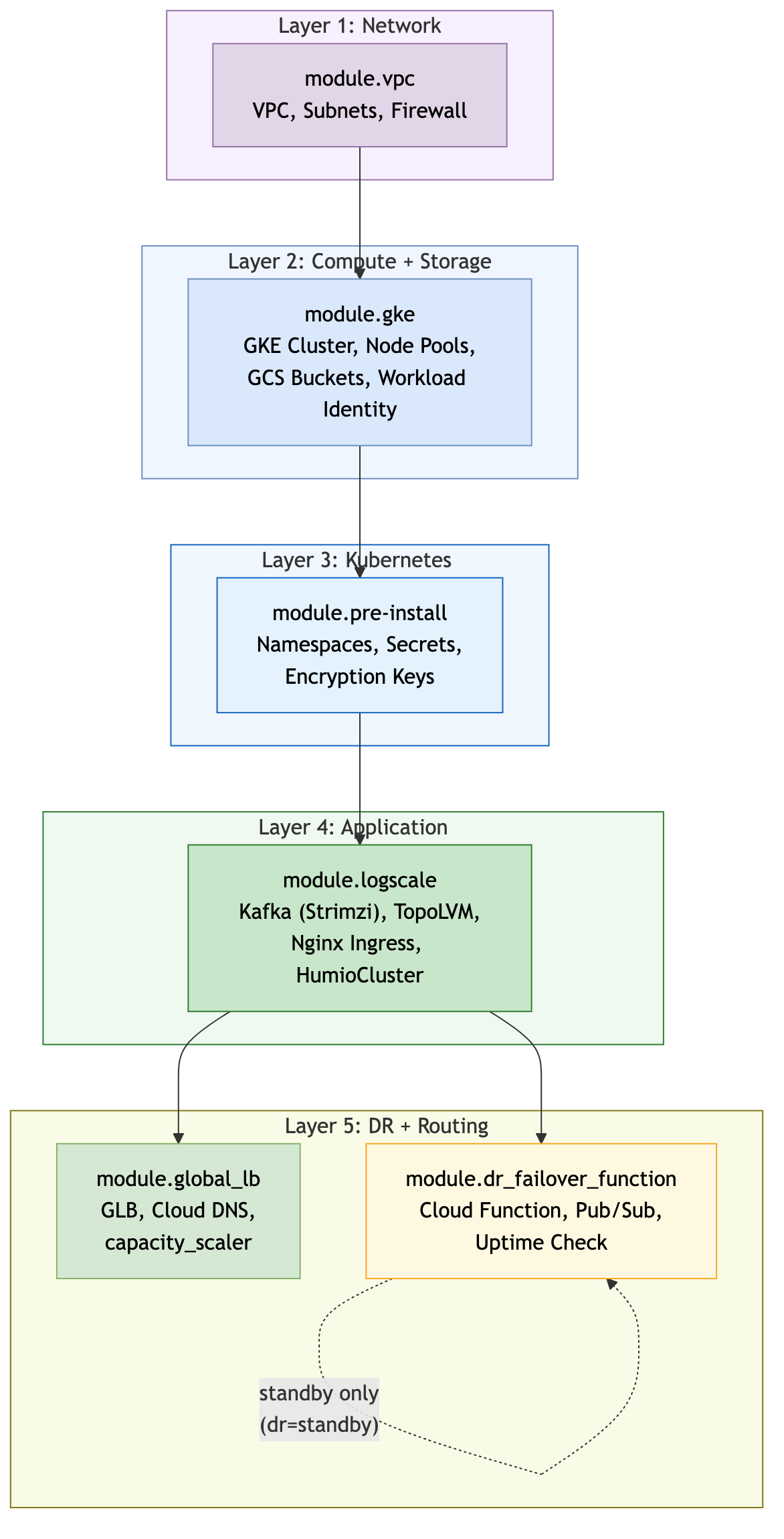 GCP DR - Module Dependency Graph