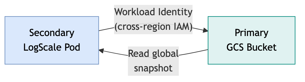 GCP DR - Recovery Data Flow