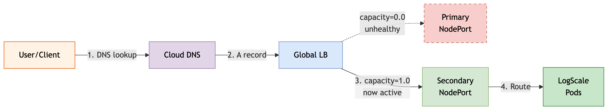 GCP DR - Traffic Failover