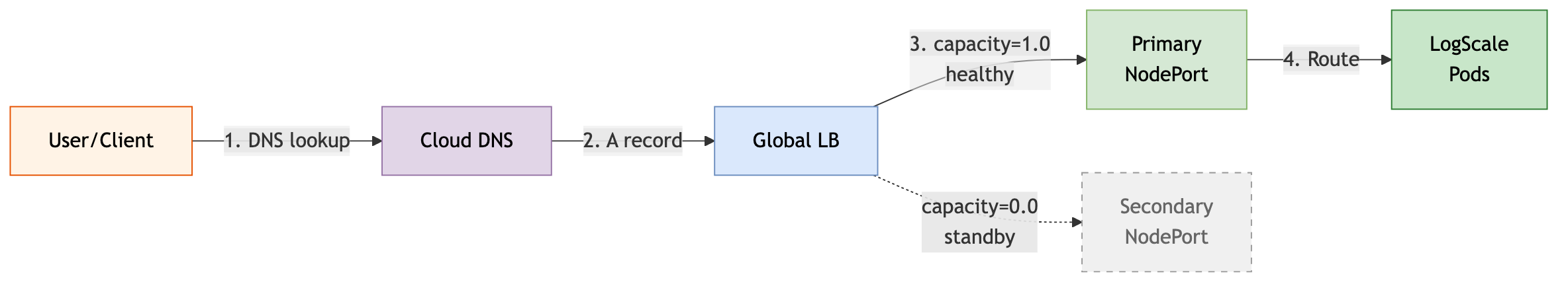 GCP DR - Traffic Normal