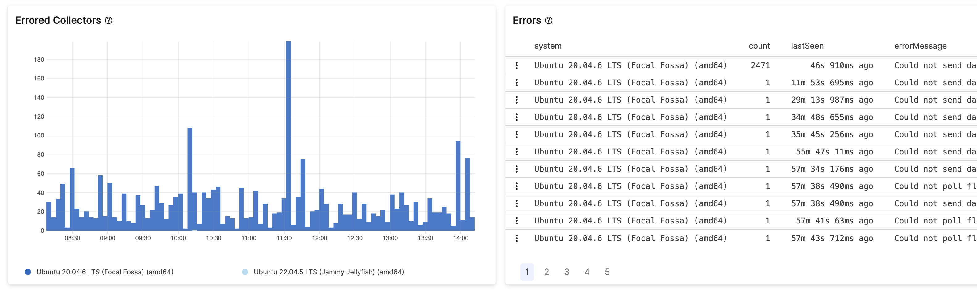 Errors dashboard aggregated by system showing bar chart and table with error counts per operating system, revealing which OS platforms are experiencing issues with query filter applied