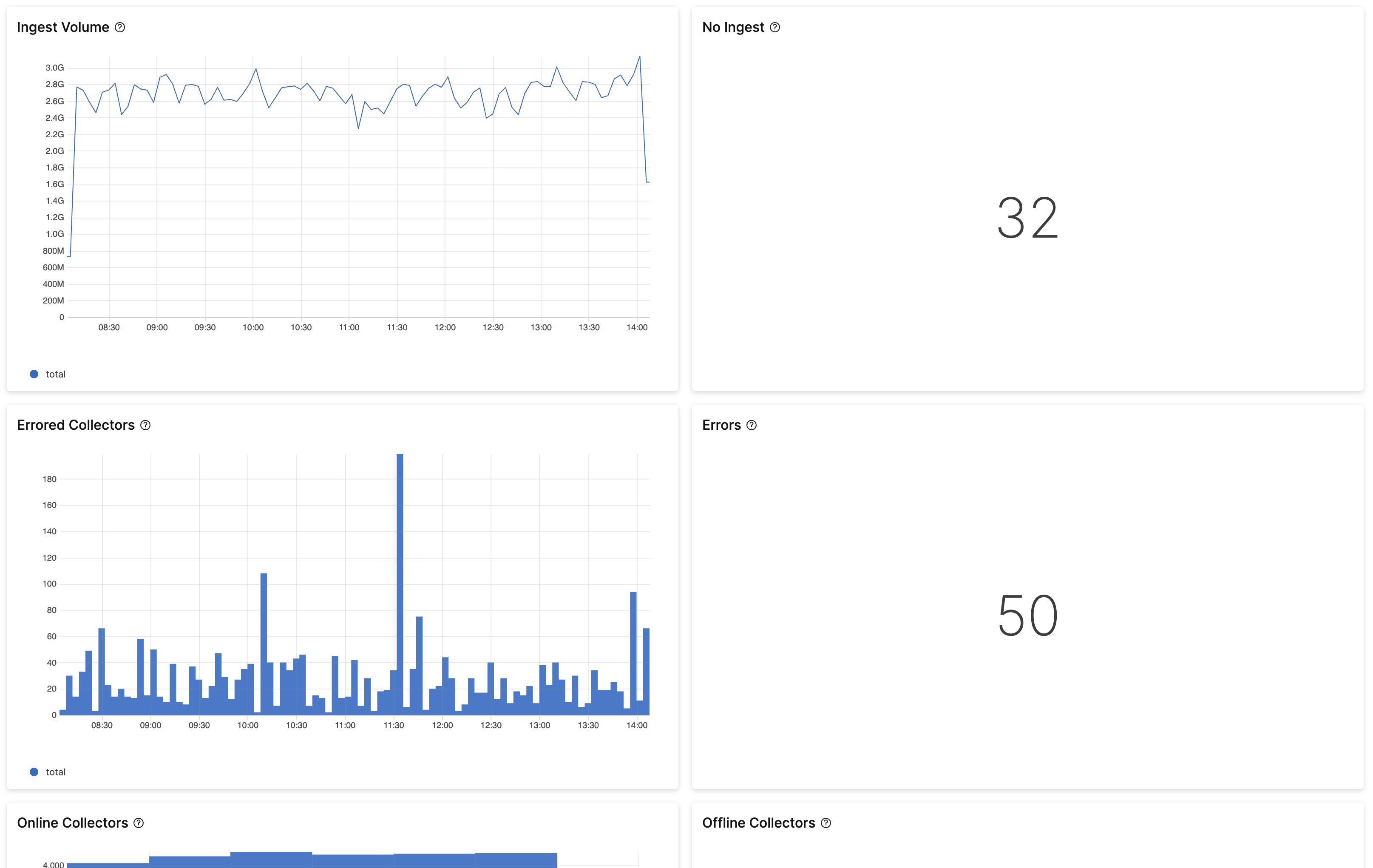 Errors dashboard showing aggregated error statistics with bar charts and tables displaying error counts organized by severity level and error type