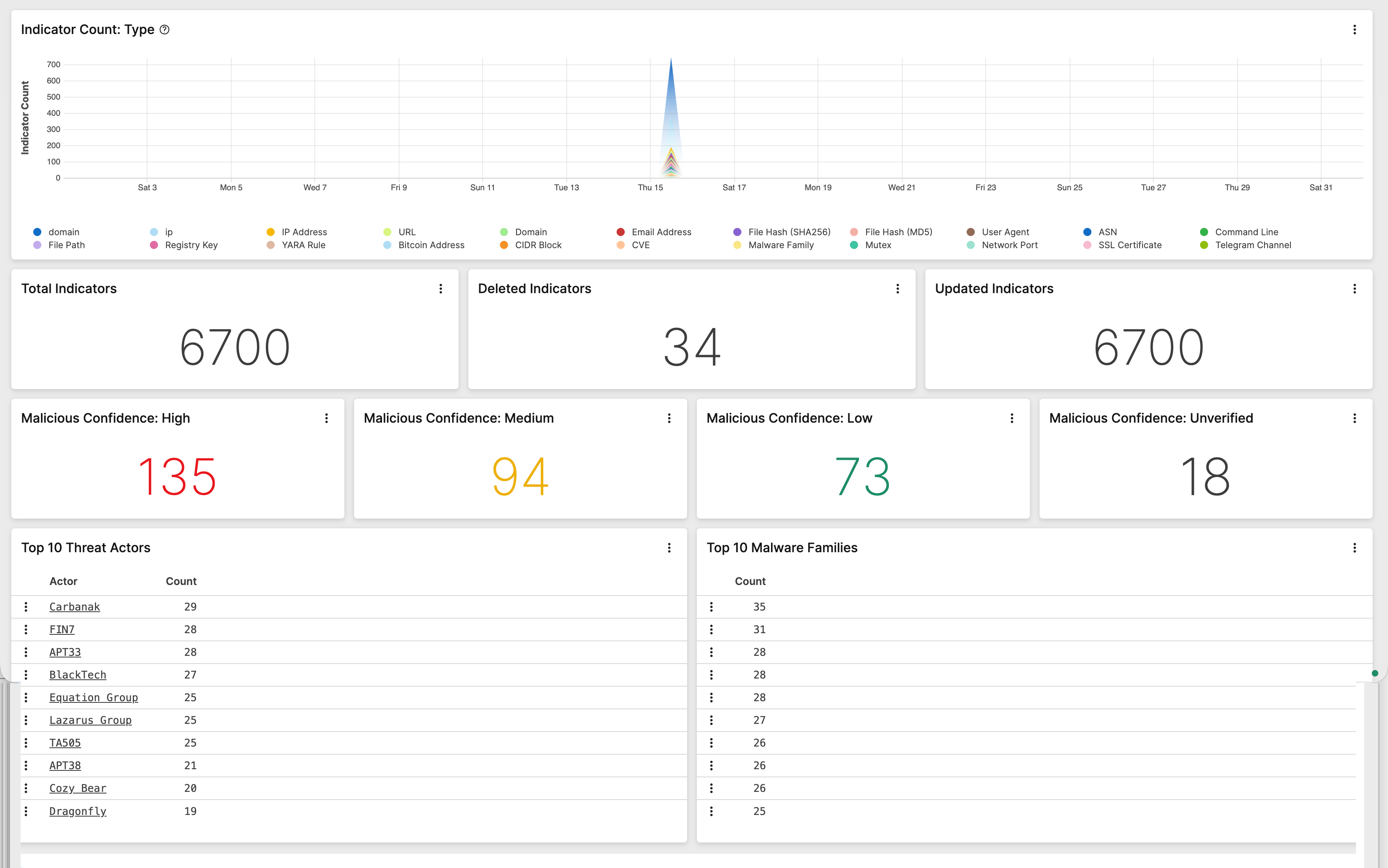Example of an Intel Indicators Overview dashboard