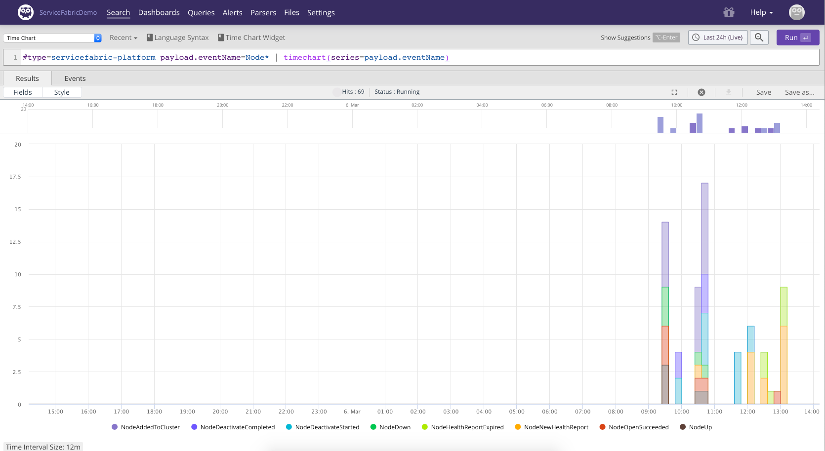 Node Activity