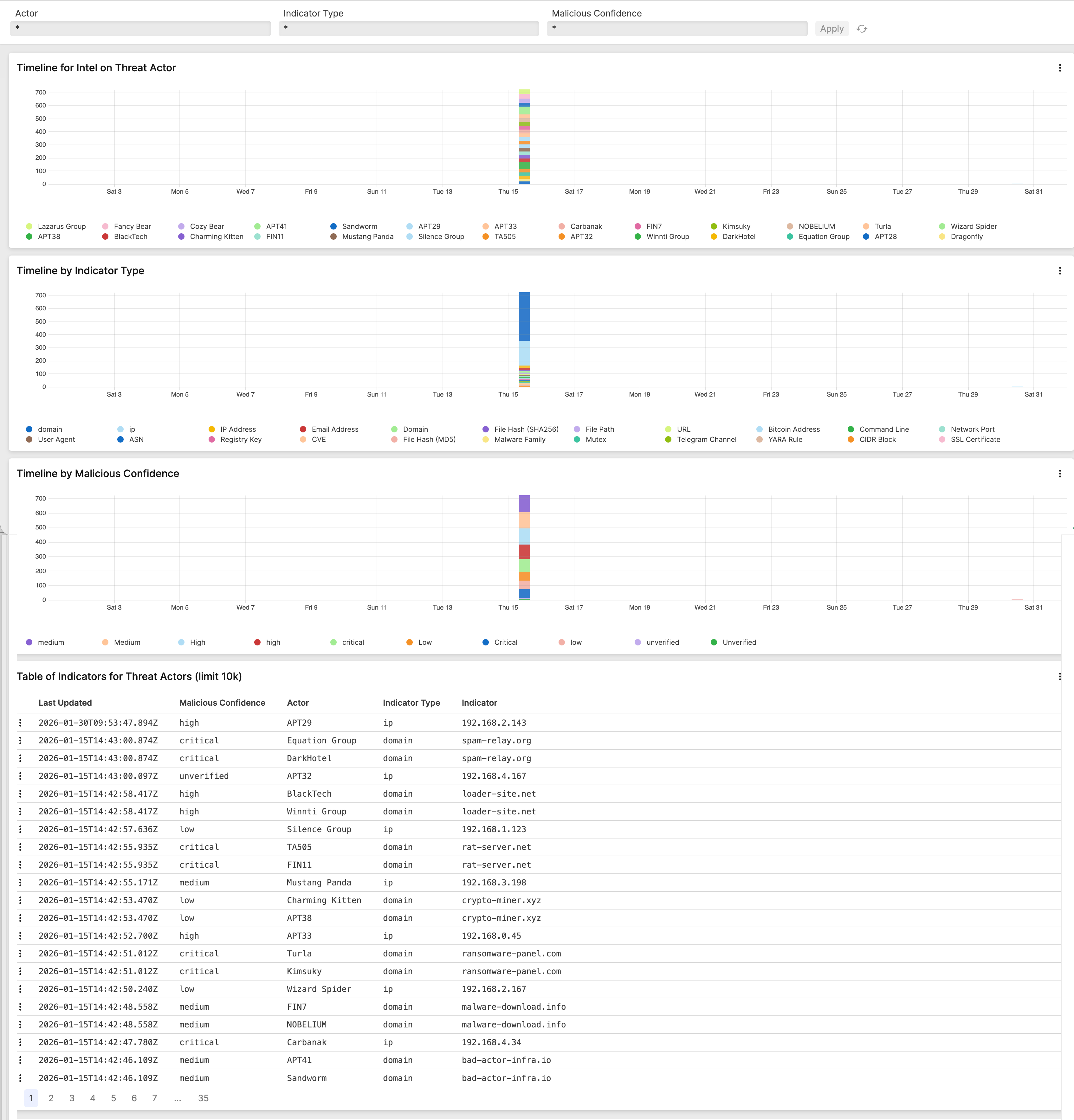 Example of an Intel Indicators Actors dashboard