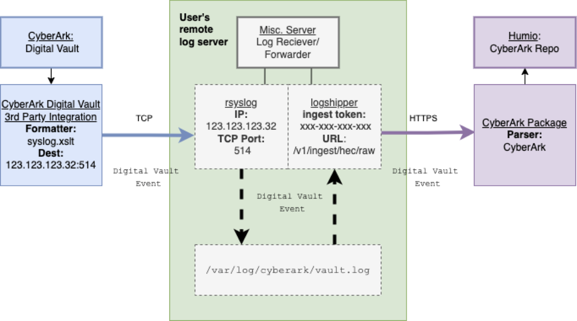 Data Flow Between syslog and LogScale