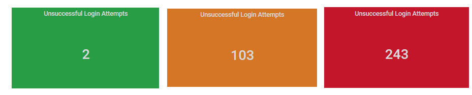 Grafana single stat panels showing unsuccessful login attempts with three cards displaying 2 in green, 103 in orange, and 243 in red
