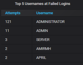 Grafana table showing top 5 usernames at failed logins with columns for Attempts and Username, displaying values including ADMINISTRATOR with 121 attempts, ADMIN with 11, and others