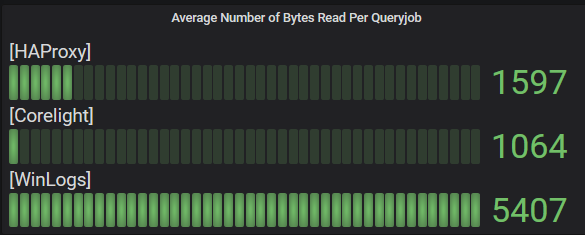 Grafana bar gauge visualization showing average number of bytes read per queryjob for three components HAProxy, Corelight, and WinLogs with values 1597, 1064, and 5407 displayed as horizontal bars