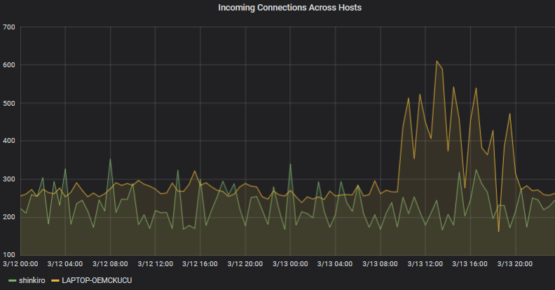 Grafana time series chart showing incoming connections across hosts over time with two data series for shinkiro and LAPTOP-OEMCKUCU displayed as line graphs with a spike in mid-March