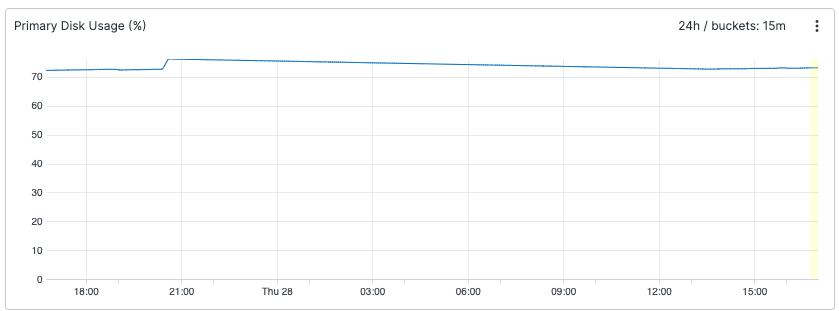 Time series graph showing Primary Disk Usage percentage over 24 hours with disk usage hovering around 70 percent