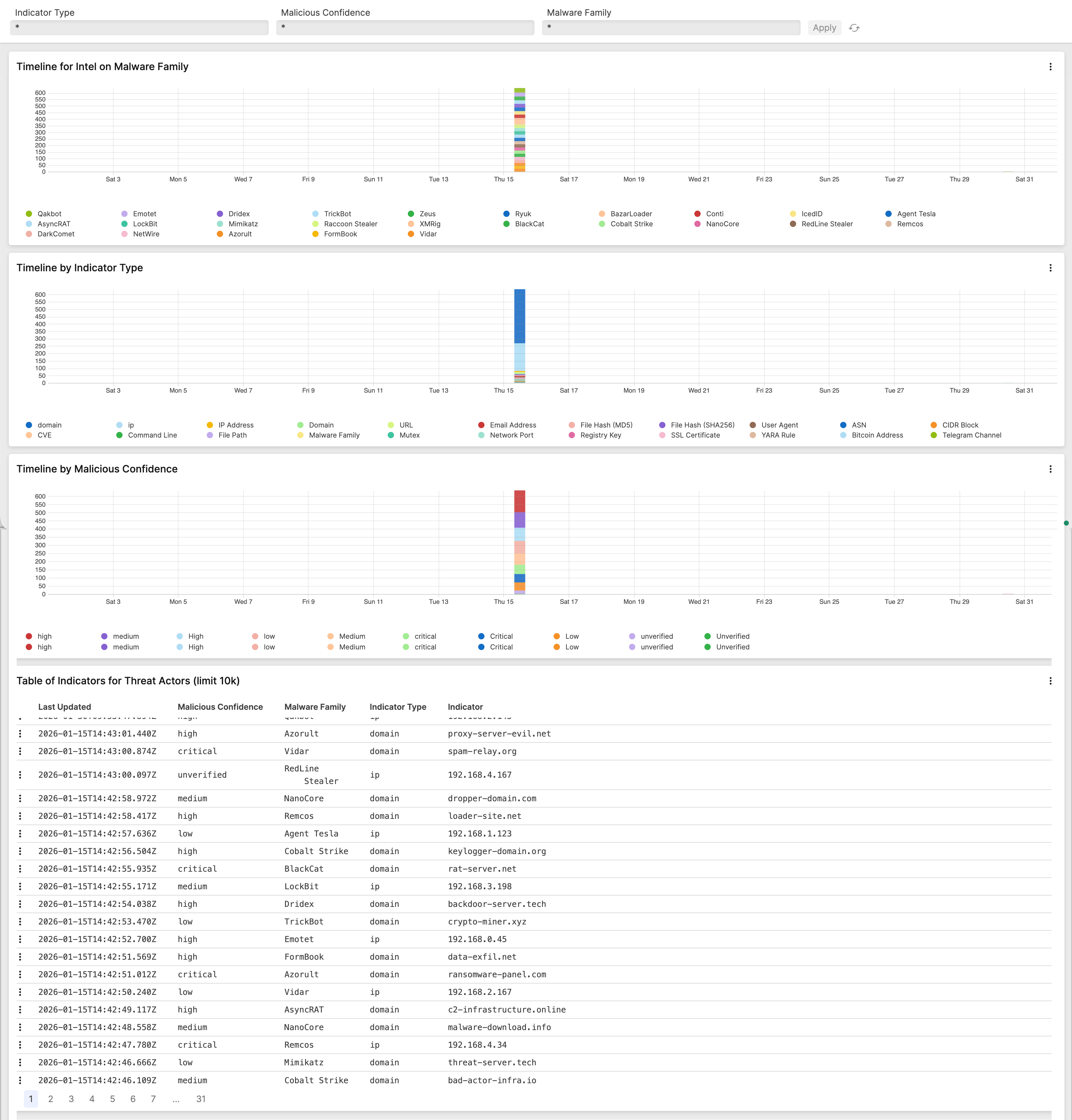 Example of an Intel Indicators Malware Family dashboard