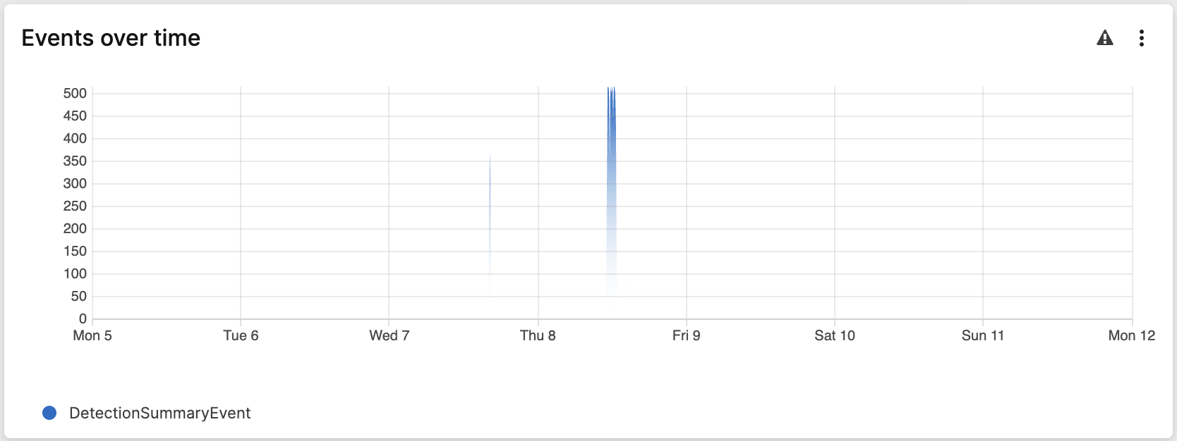 Example of a Events over Time widget
