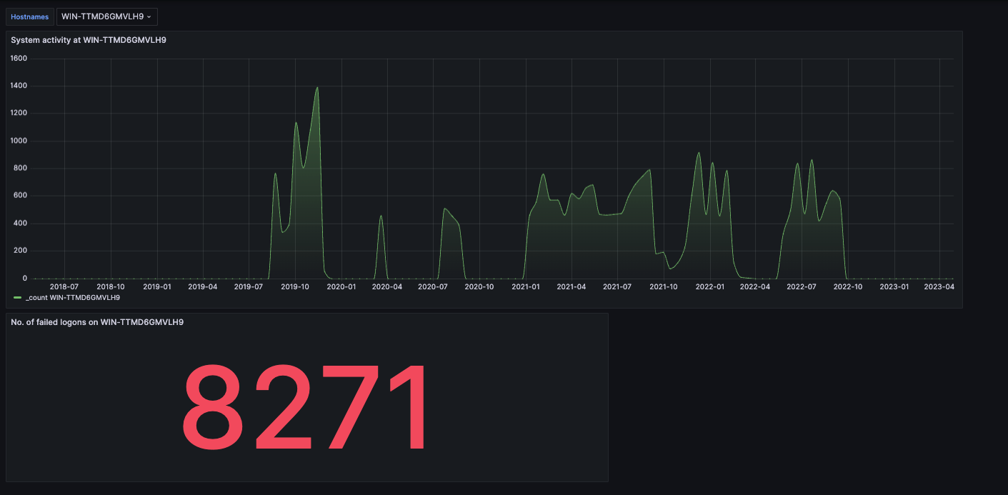 Grafana dashboard displaying system activity at WIN-TTMDB6MVLH9 with a time series graph showing activity spikes and a large stat panel showing 8271 failed logons