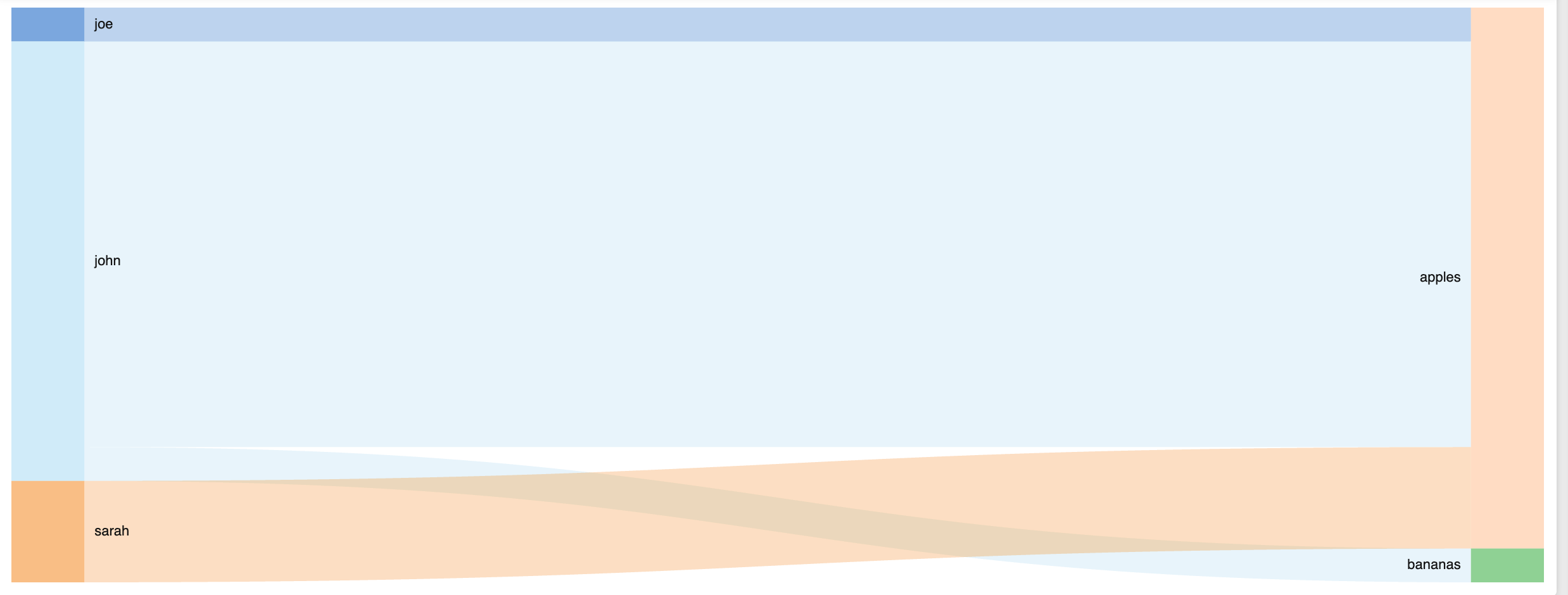 Showing Edge Thickness with Sankey()