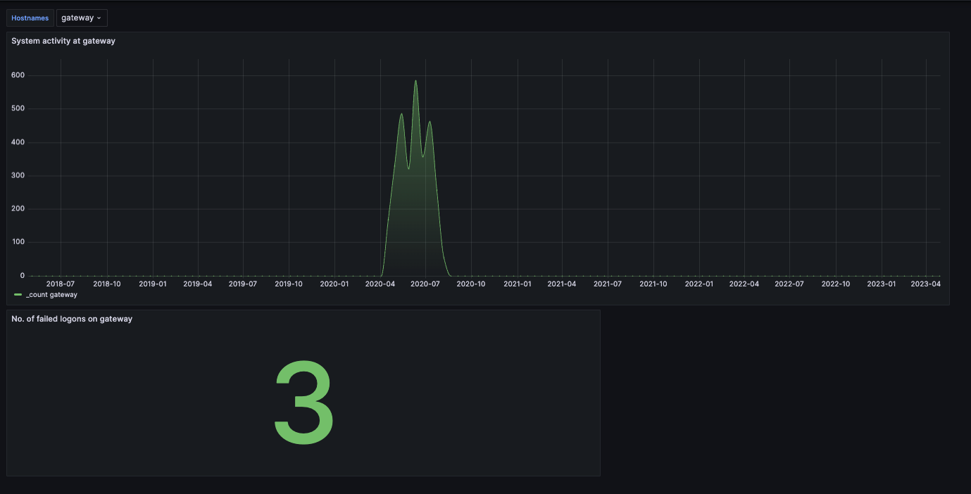 Grafana dashboard showing system activity at gateway with a Hostnames dropdown selector displaying gateway, time series chart, and stat panel showing 3 failed logons in green