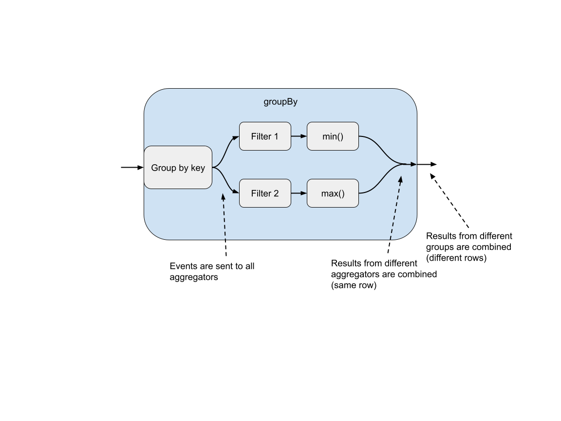 Diagram illustrating data flow within a groupBy operation showing events sent to a Group by key component which branches to Filter 1 and Filter 2, each connecting to min and max aggregation functions, with arrows showing how results from different groups are combined in different rows while results from different aggregators in the same group are combined in the same row