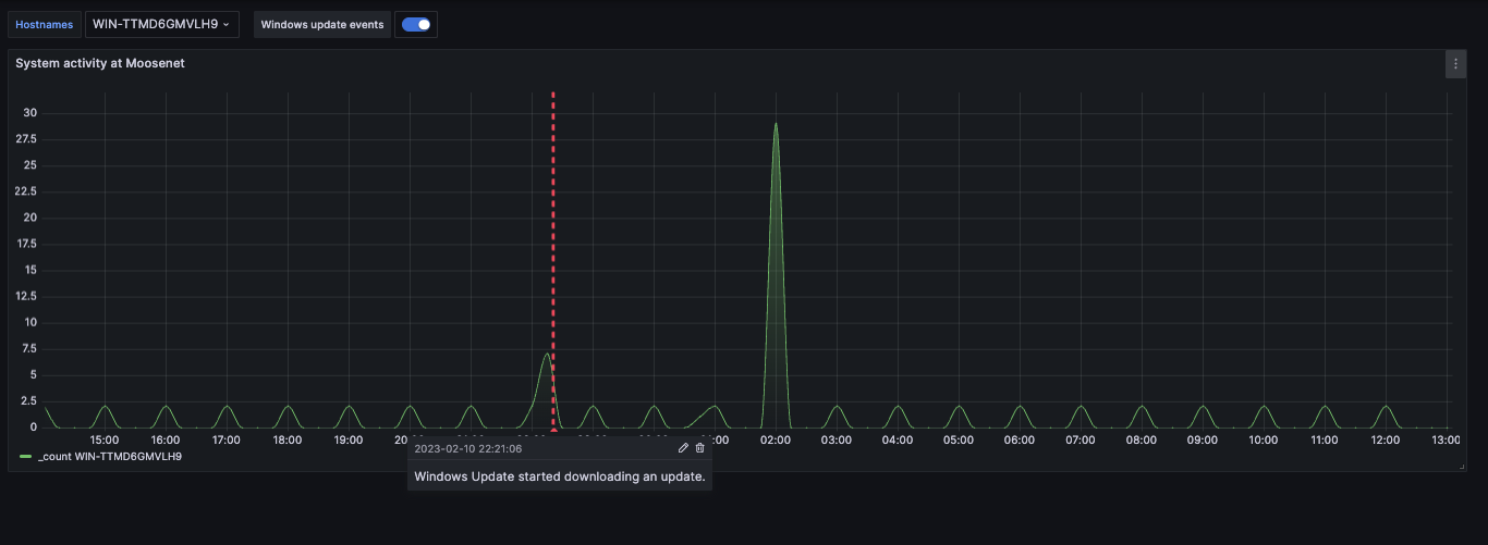Grafana time series chart showing system activity at Moosenet with a red dotted annotation line marking when Windows Update started downloading an update, and a green spike in activity shortly after