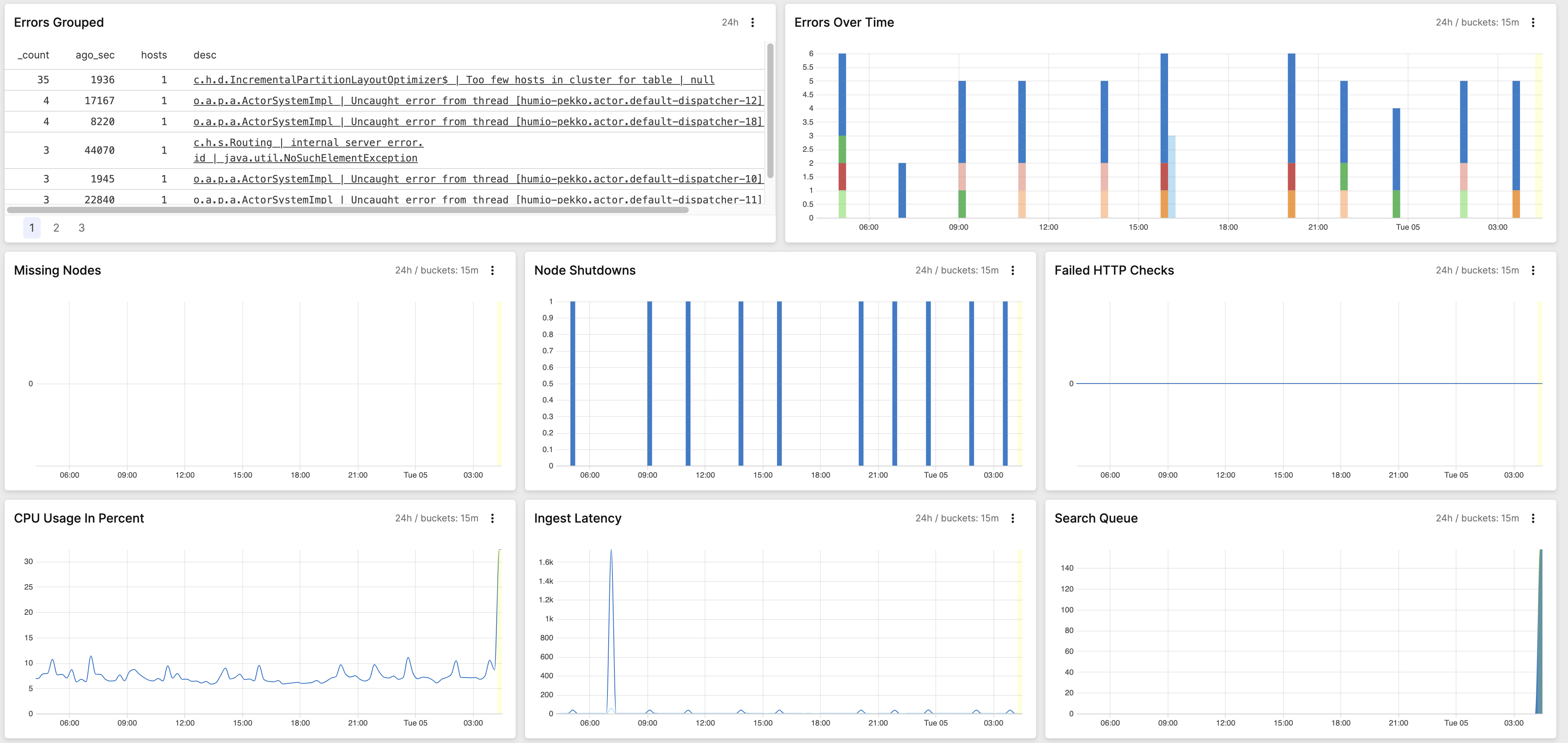 Screen shot of a sample LogScale dashboard showing bar chart, time chart and table widgets